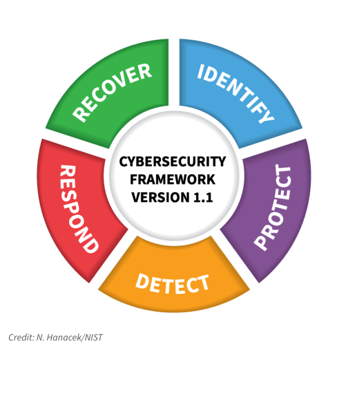 NIST Version 1.1 Cybersecurity Framework
